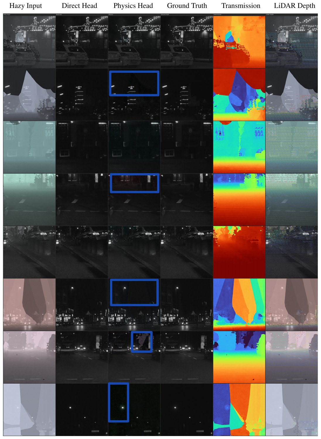 Grid of hazy inputs, direct head, physics head, ground truth, transmission and LiDAR depth for eight scenes