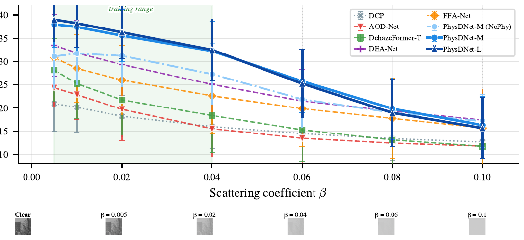 PSNR versus scattering coefficient beta for all methods