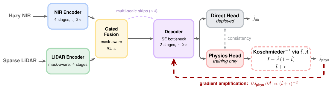 PhysDNet architecture diagram