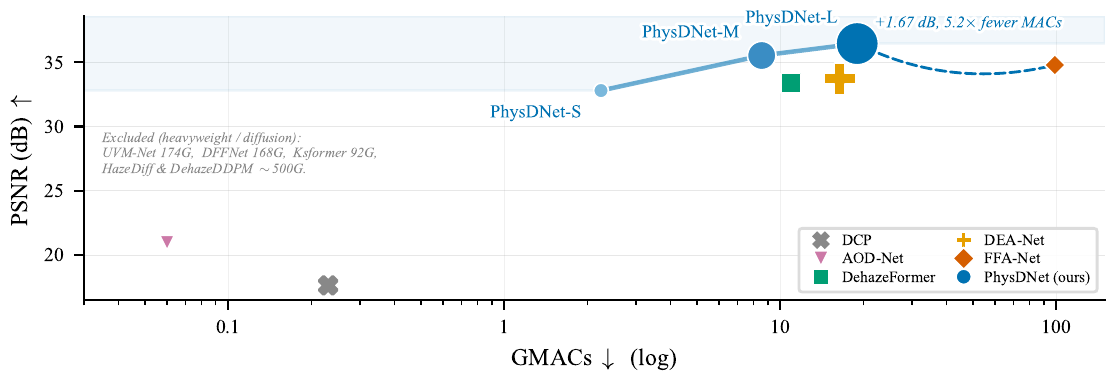 PSNR versus GMACs scatter plot