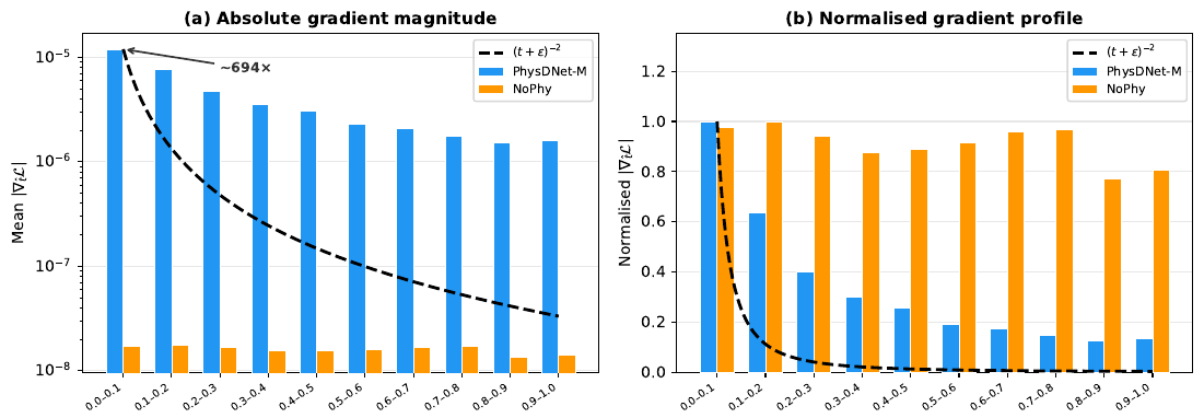 Bar charts of gradient magnitude versus transmission for PhysDNet-M and NoPhy