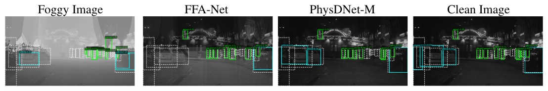 Detections on foggy image, FFA-Net output, PhysDNet-M output and clean image