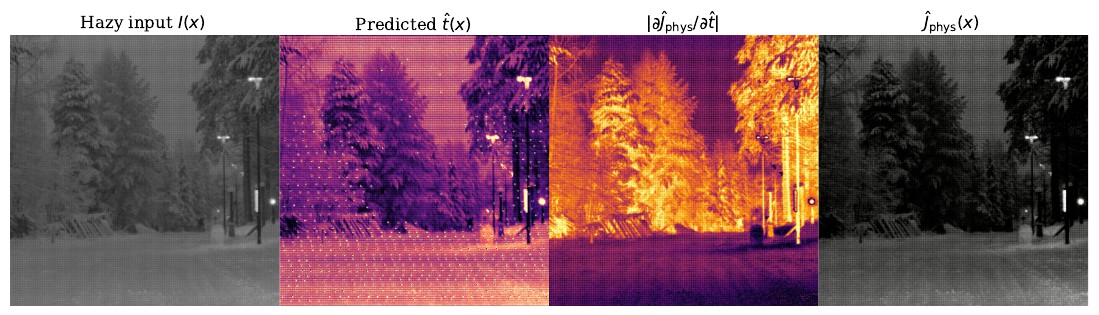 Hazy input, predicted transmission, gradient magnitude map and physics output on a real fog frame
