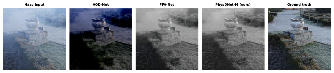 O-HAZE example: hazy input, AOD-Net, FFA-Net, PhysDNet-M, ground truth
