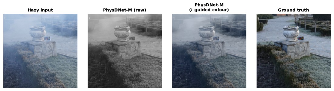 Hazy input, raw PhysDNet-M output, transmission-guided colour output, ground truth