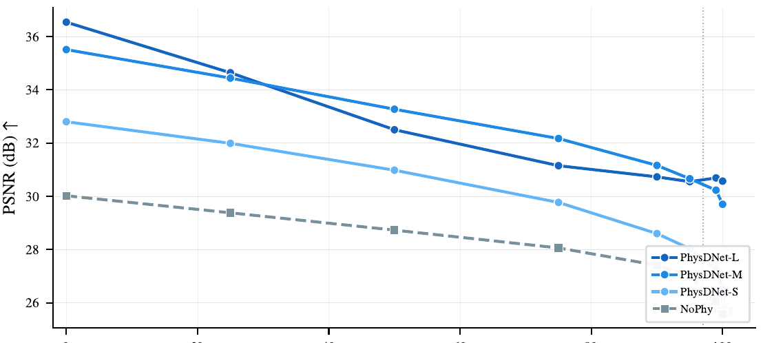 PSNR versus percentage of LiDAR points dropped for PhysDNet S, M, L and NoPhy