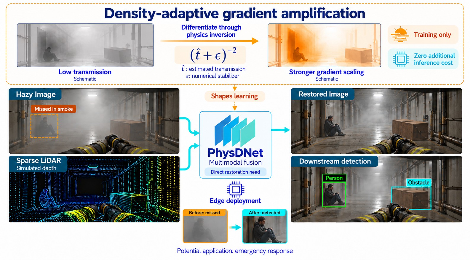 Overview illustration: a smoke-filled corridor and simulated sparse LiDAR enter PhysDNet; differentiating through the physics inversion amplifies gradients in low-transmission regions during training; the restored image reveals a person and an obstacle for detection