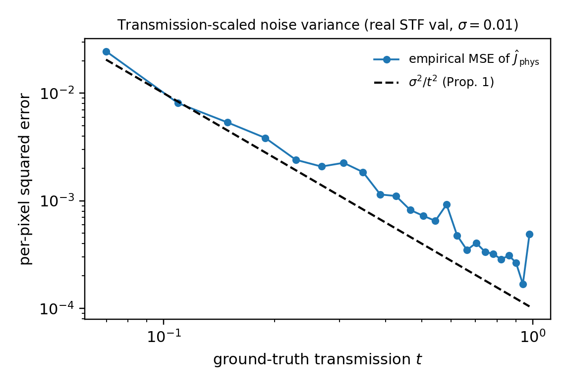 Log-log plot of per-pixel squared error of the physics inversion versus ground-truth transmission, following sigma squared over t squared