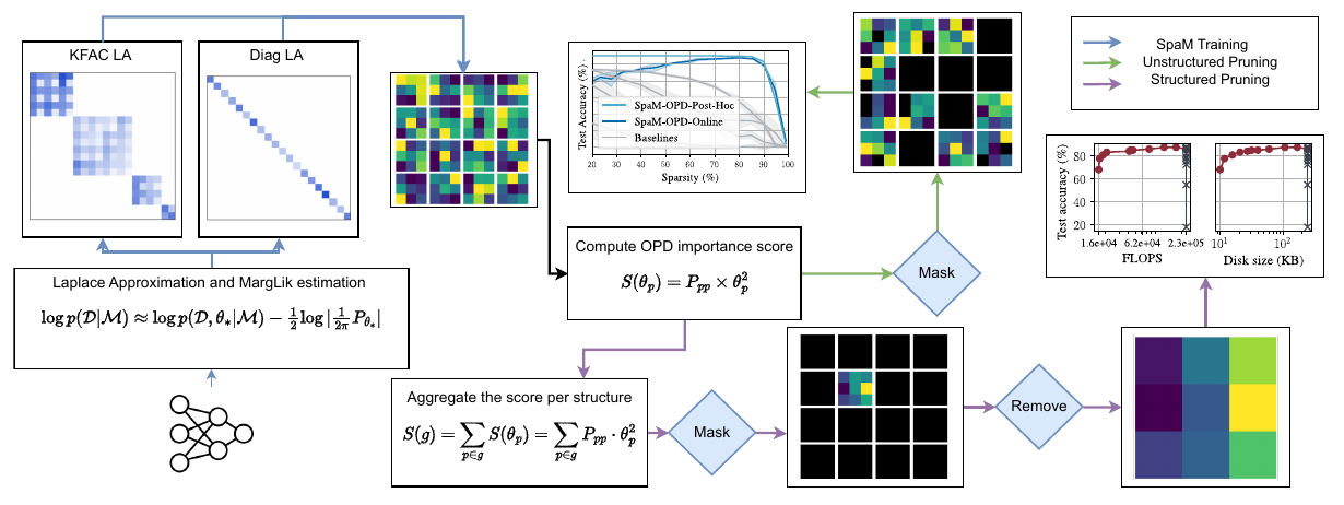 Figure 1 from Shaving Weights: Laplace approximation, marginal-likelihood training, and structured and unstructured pruning
